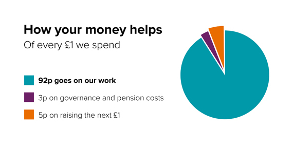 Of every £1 we spend 92p goes on our work